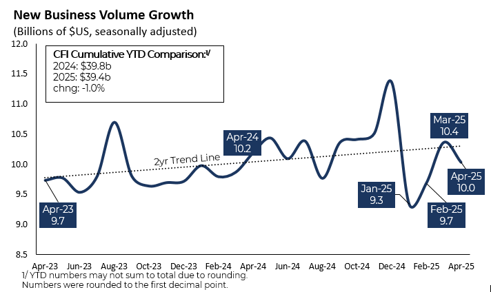 New Business Volume Growth