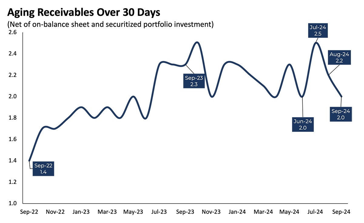 Aging of Receivables Over 30 Days - 0924