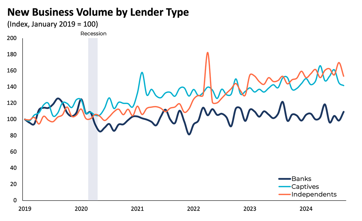 New Business Volume Growth: 0924