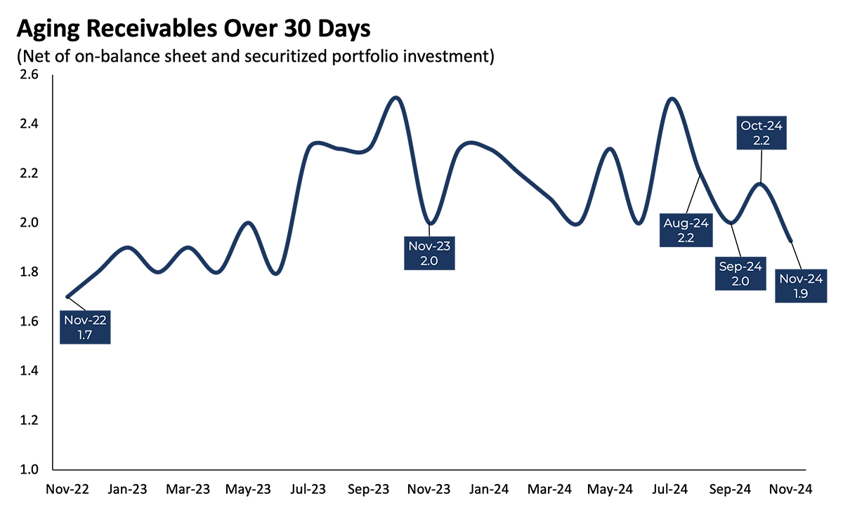 Aging of Receivables Over 30 Days: 1124