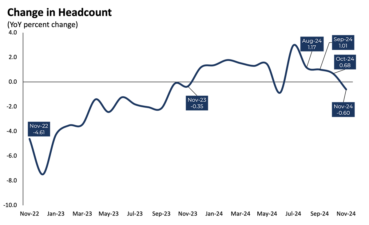 Change in Headcount: 1124