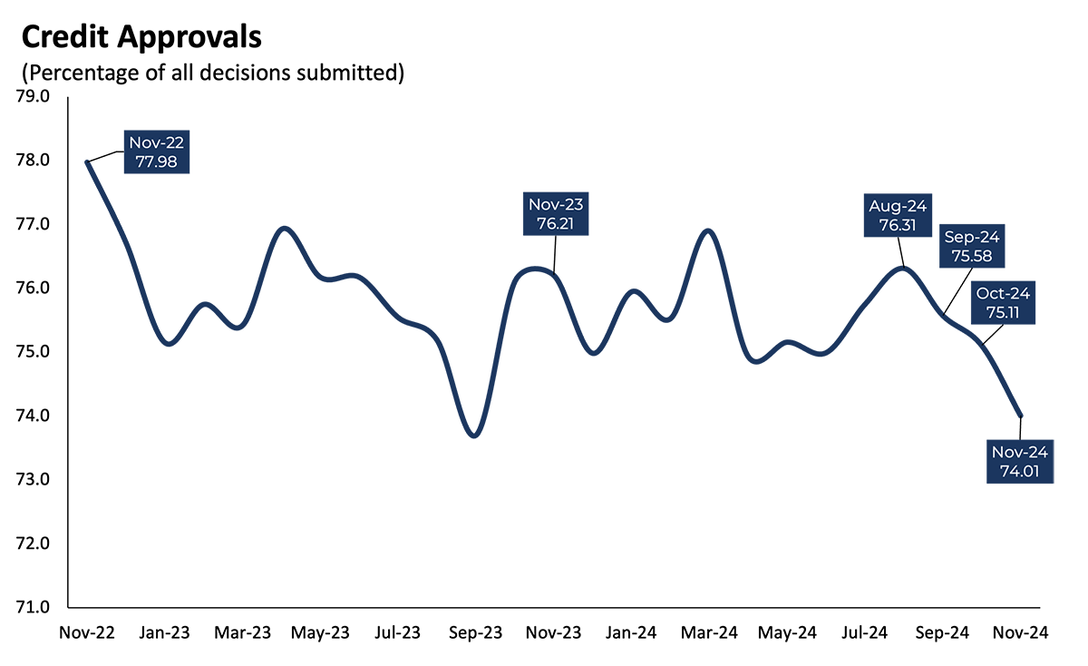 Credit Approvals: 1124
