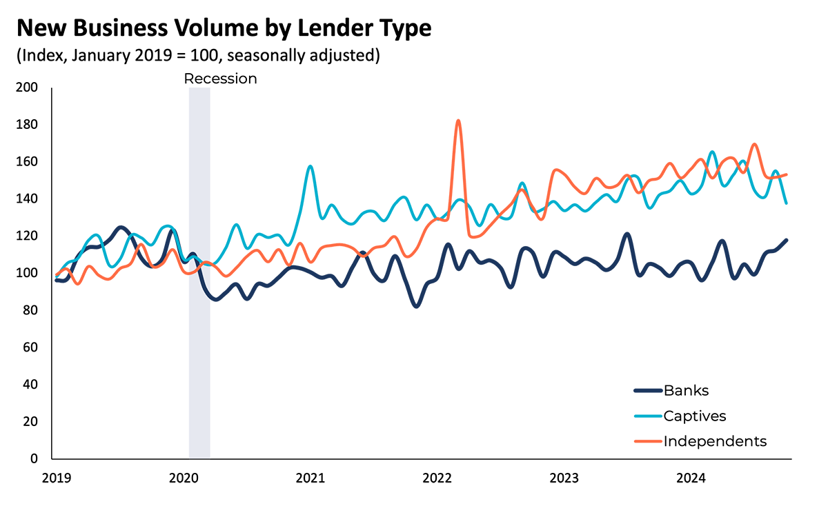 New Business Volume by Lender Type: 1124