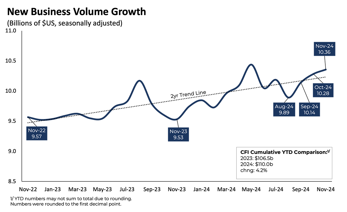 New Business Volume Growth: 1124