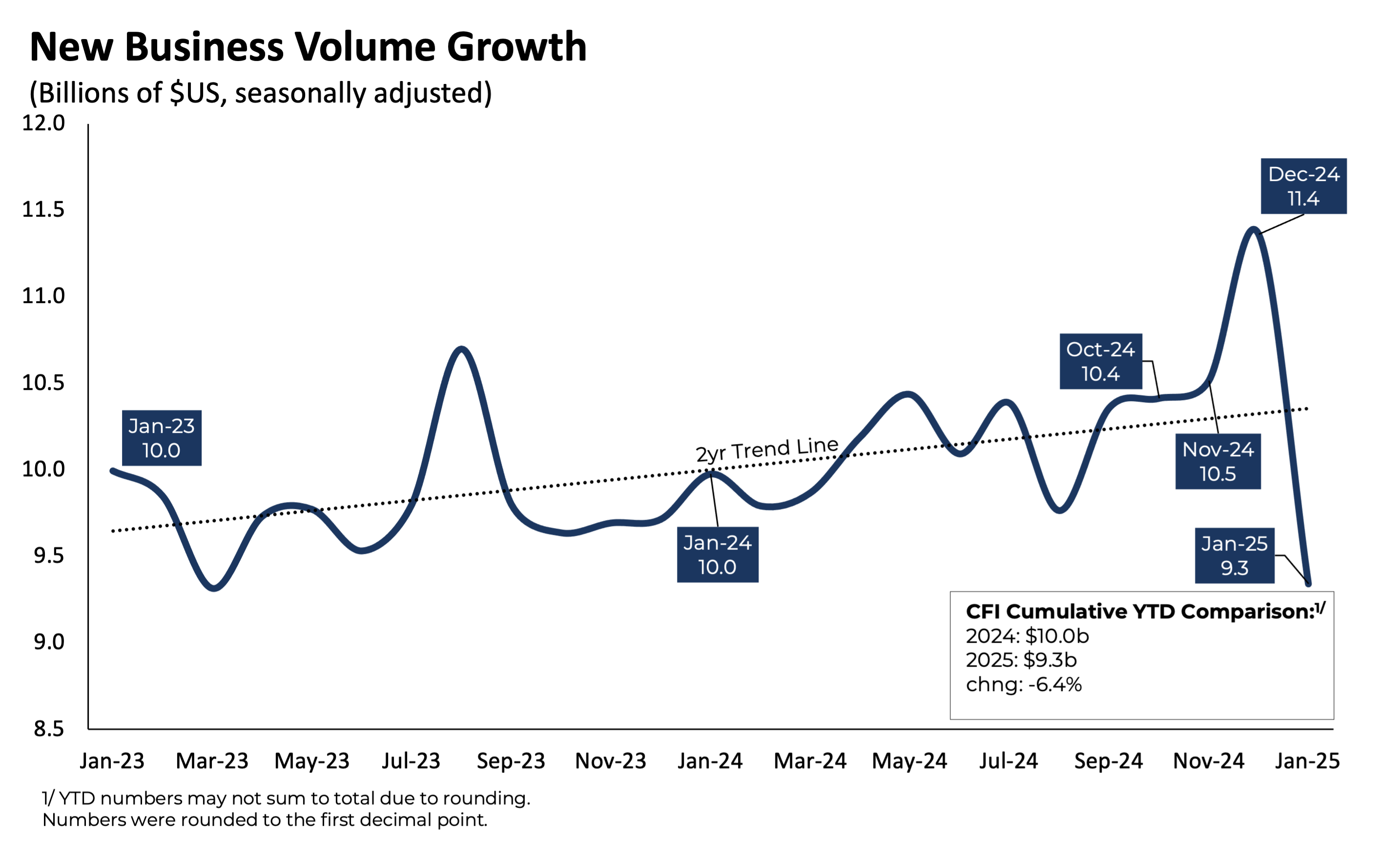 New Business Volume Growth: 0125