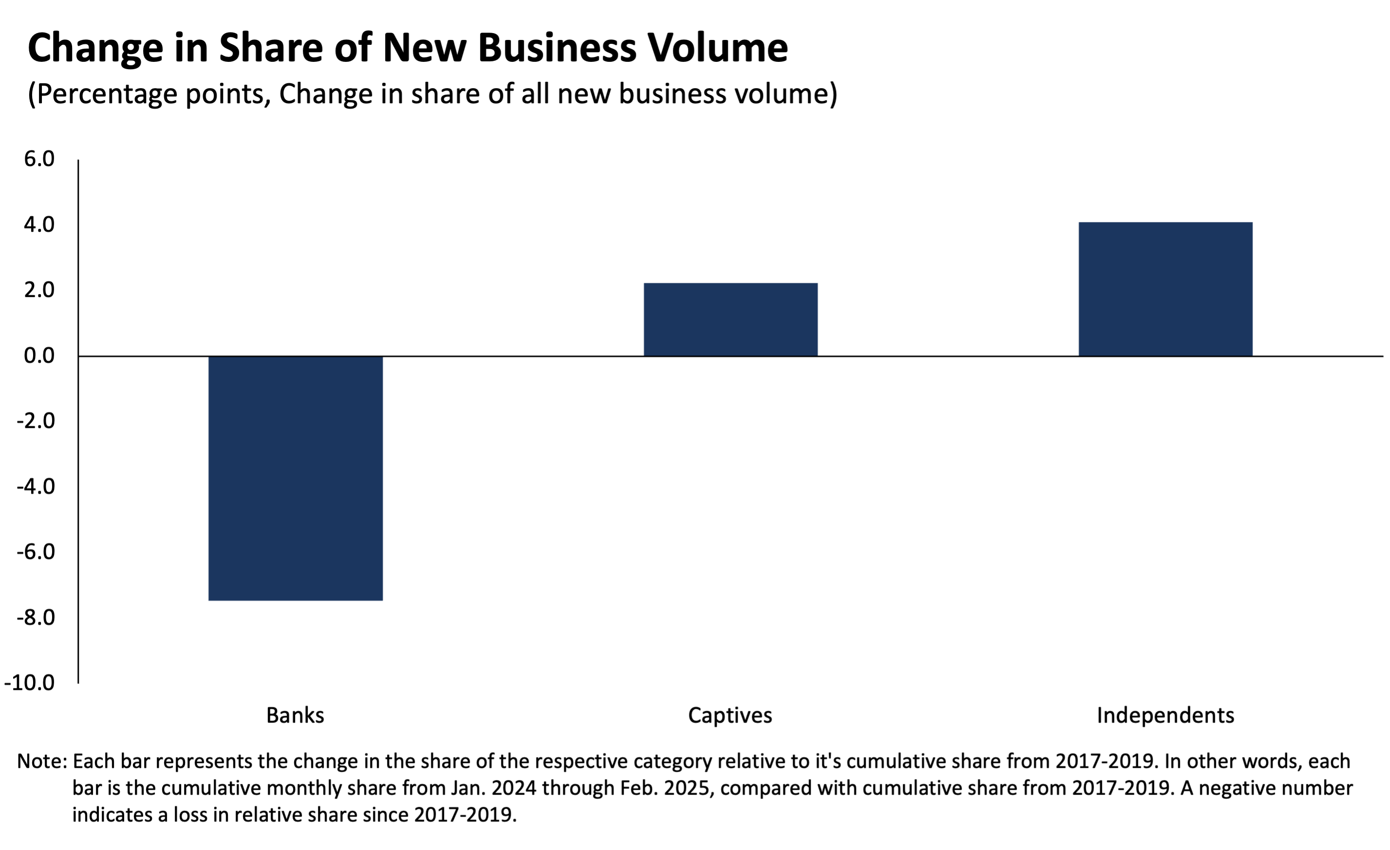 Change in Share of New Business Volume