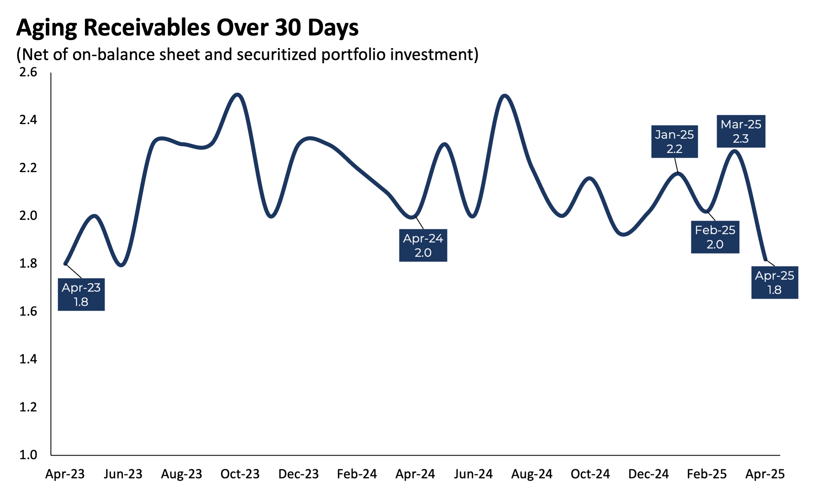 Aging Receivables Over 30 Days