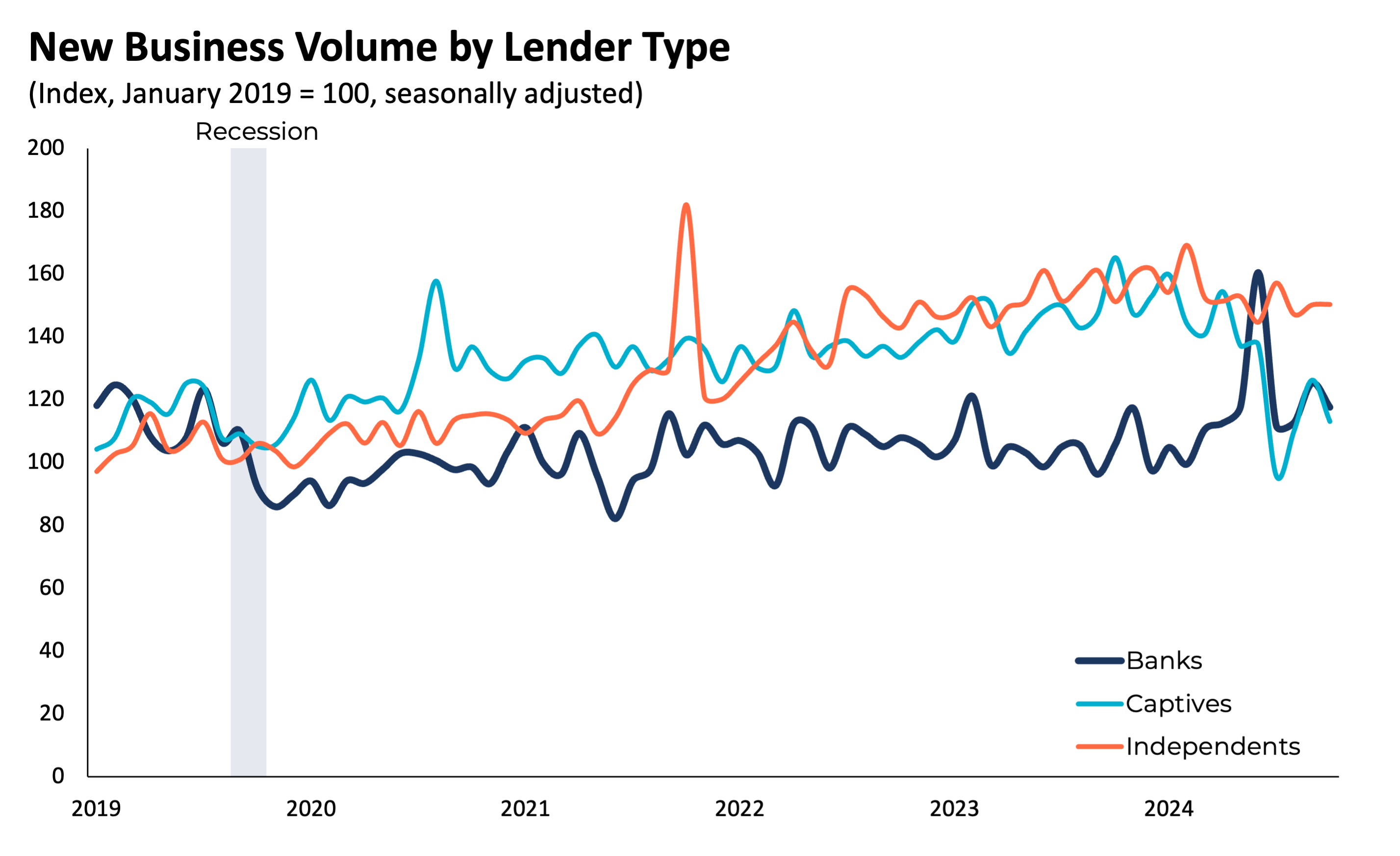 New Business Volume by Lender Type