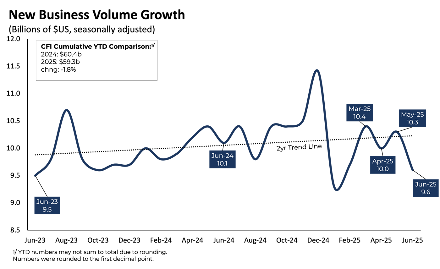 New Business Volume Growth: 0625