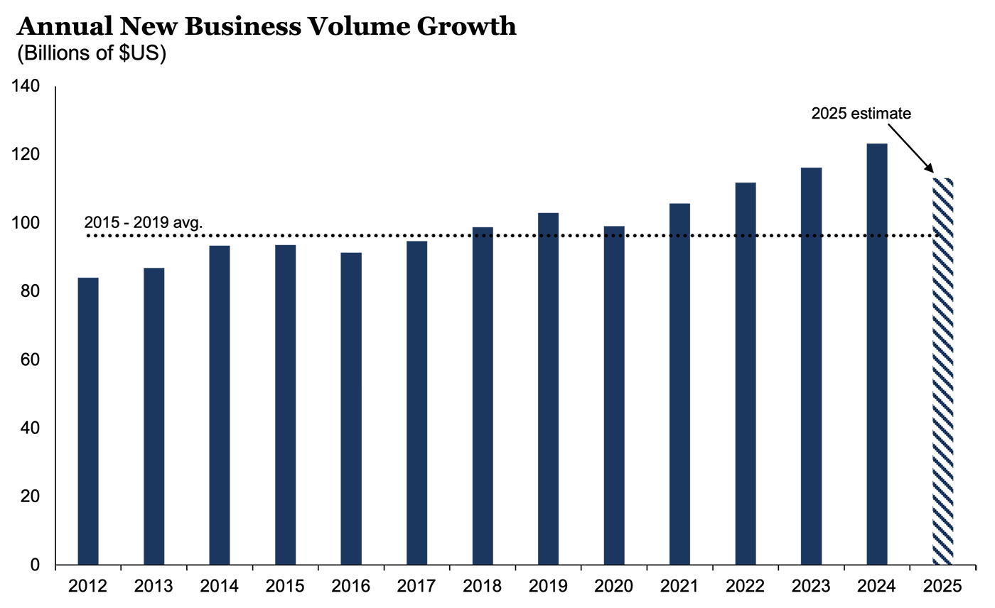 Annual New Business Volume Growth: 0725