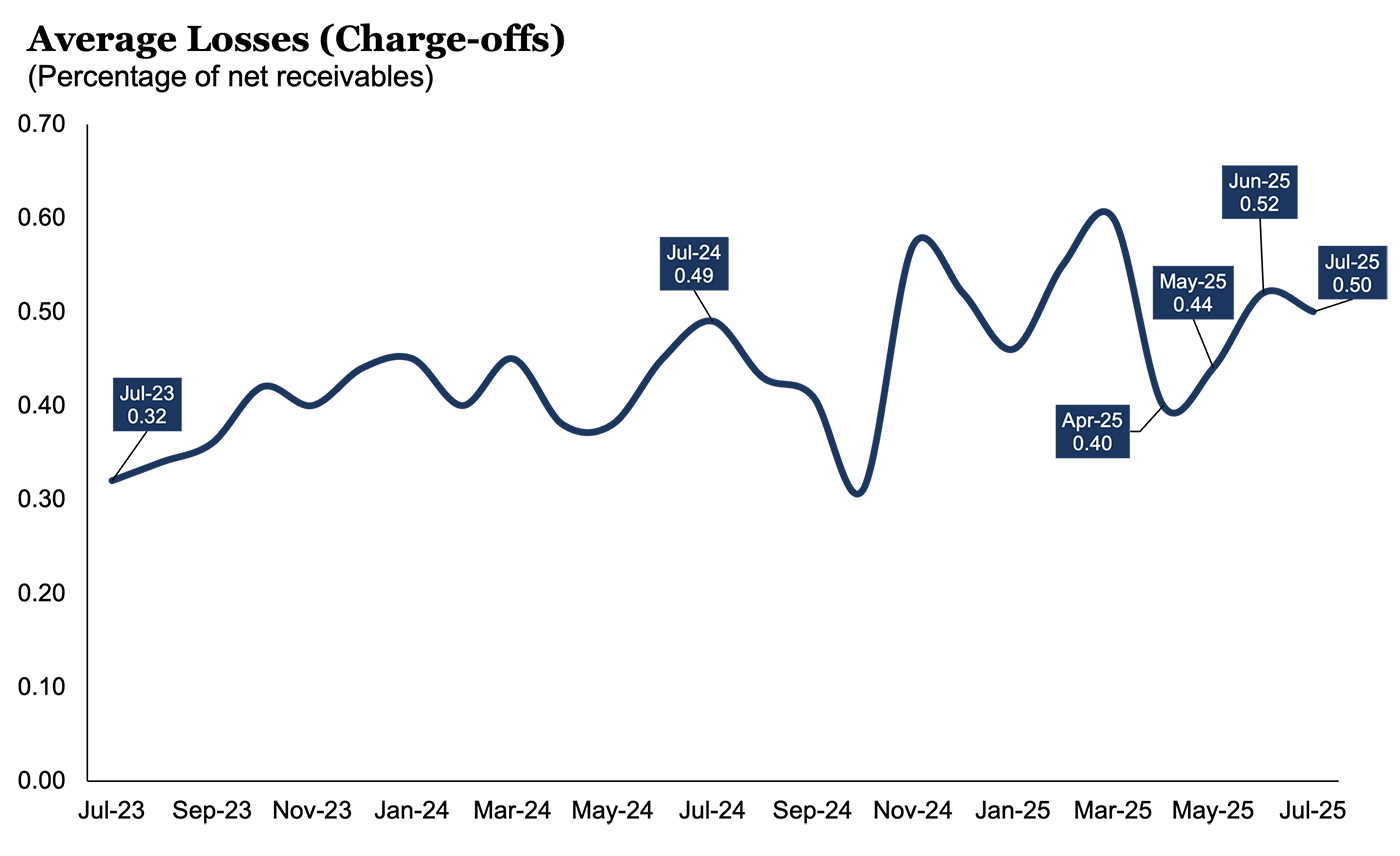 Average Losses: 0725