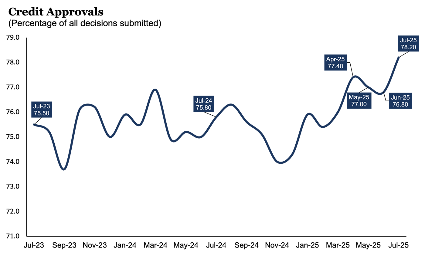 Credit Approvals: 0725