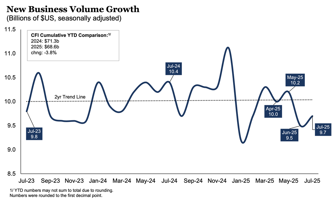 New Business Volume Growth: 0725