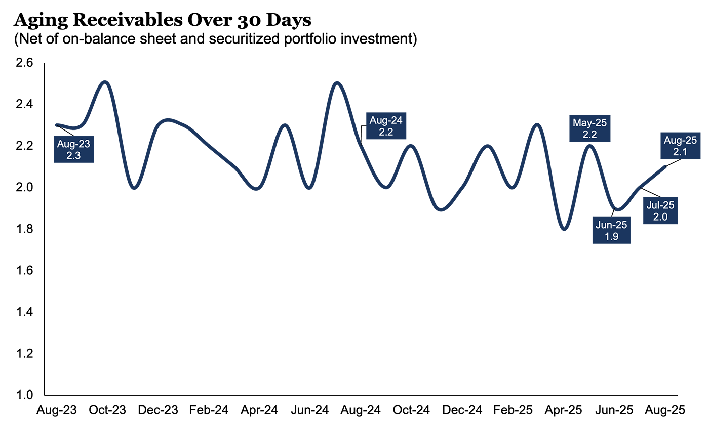 Aging of Receivables: 0825