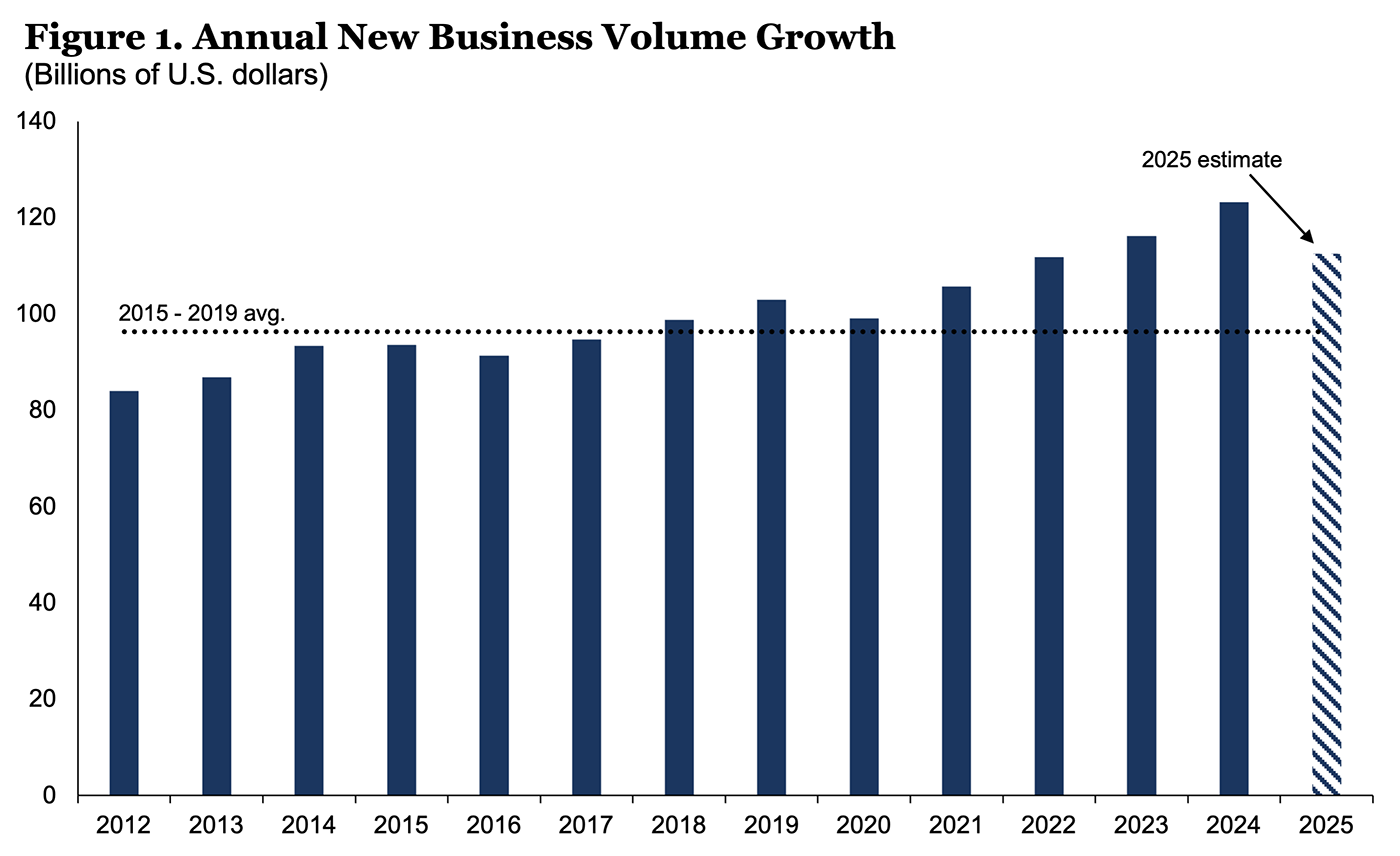 Annual New Business Volume Growth: 0825