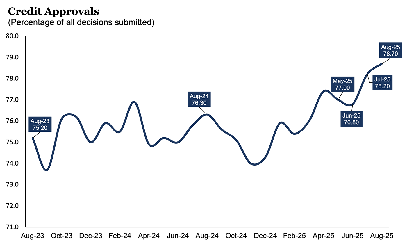 Credit Approvals: 0825