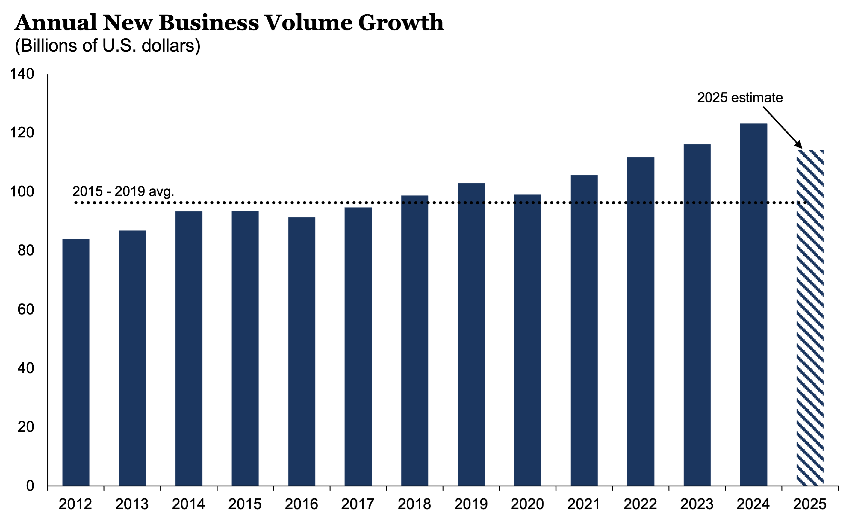 Annual New Business Volume Growth: 0925