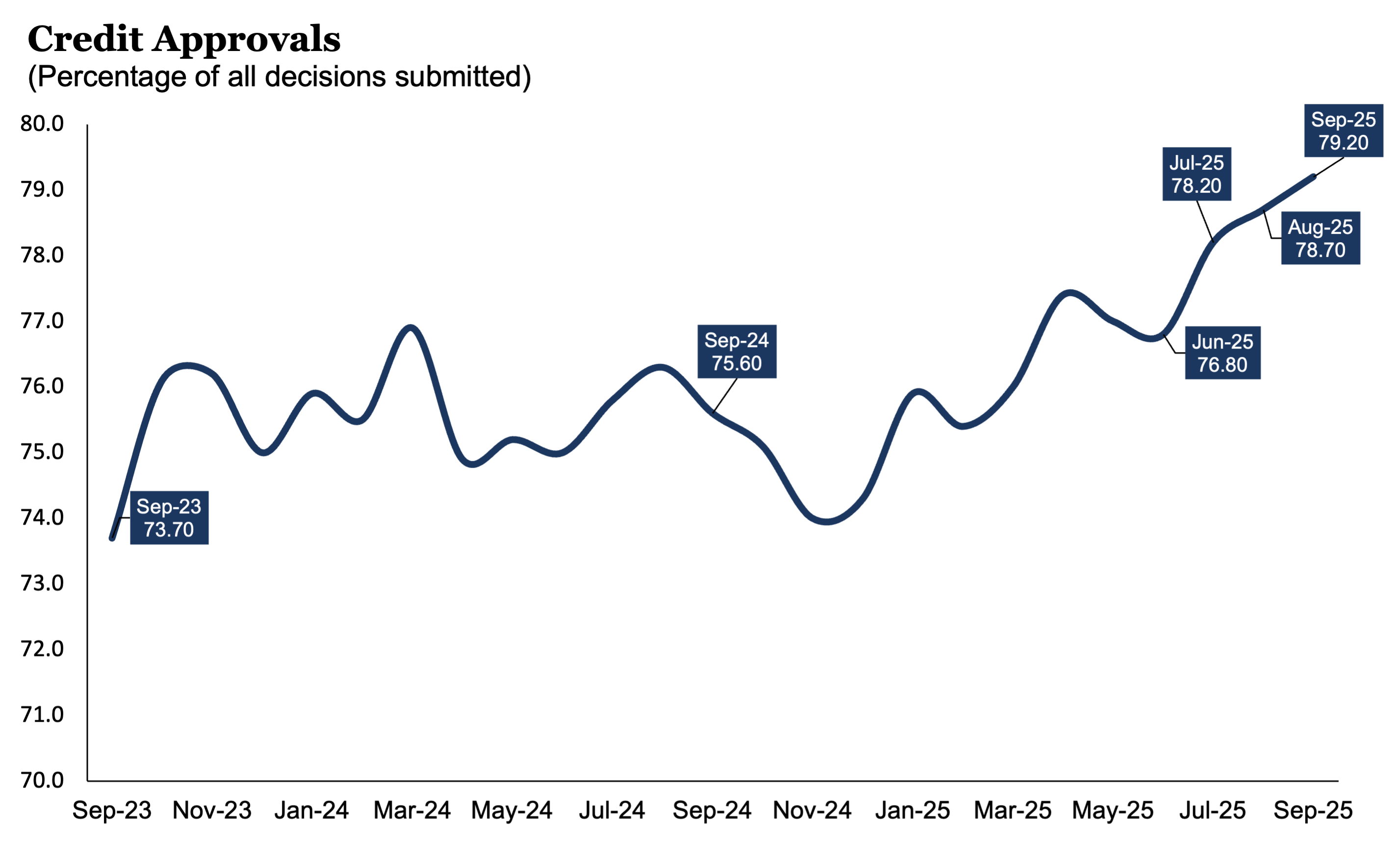 Credit Approvals: 0925