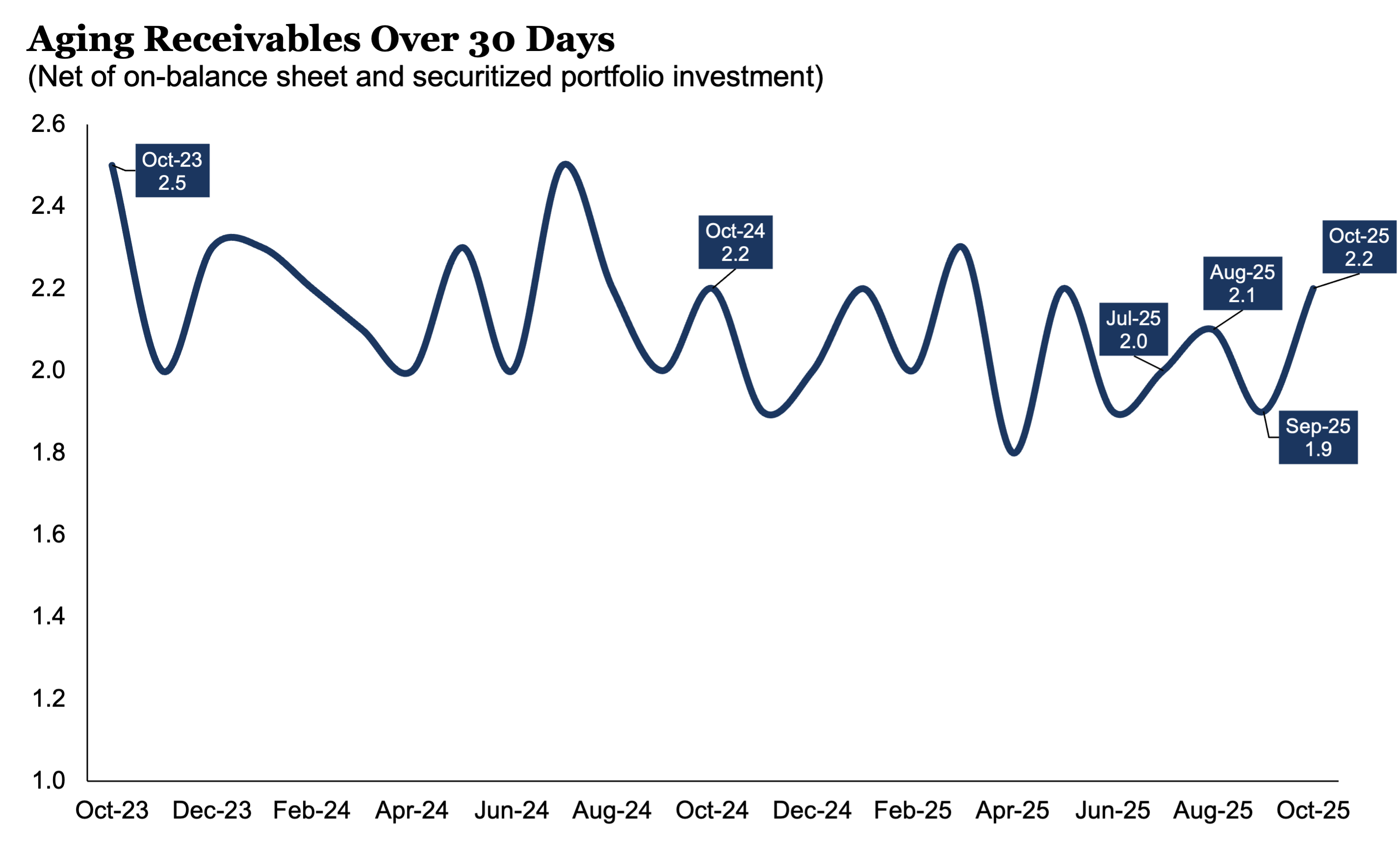 Aging Receivables: 1025