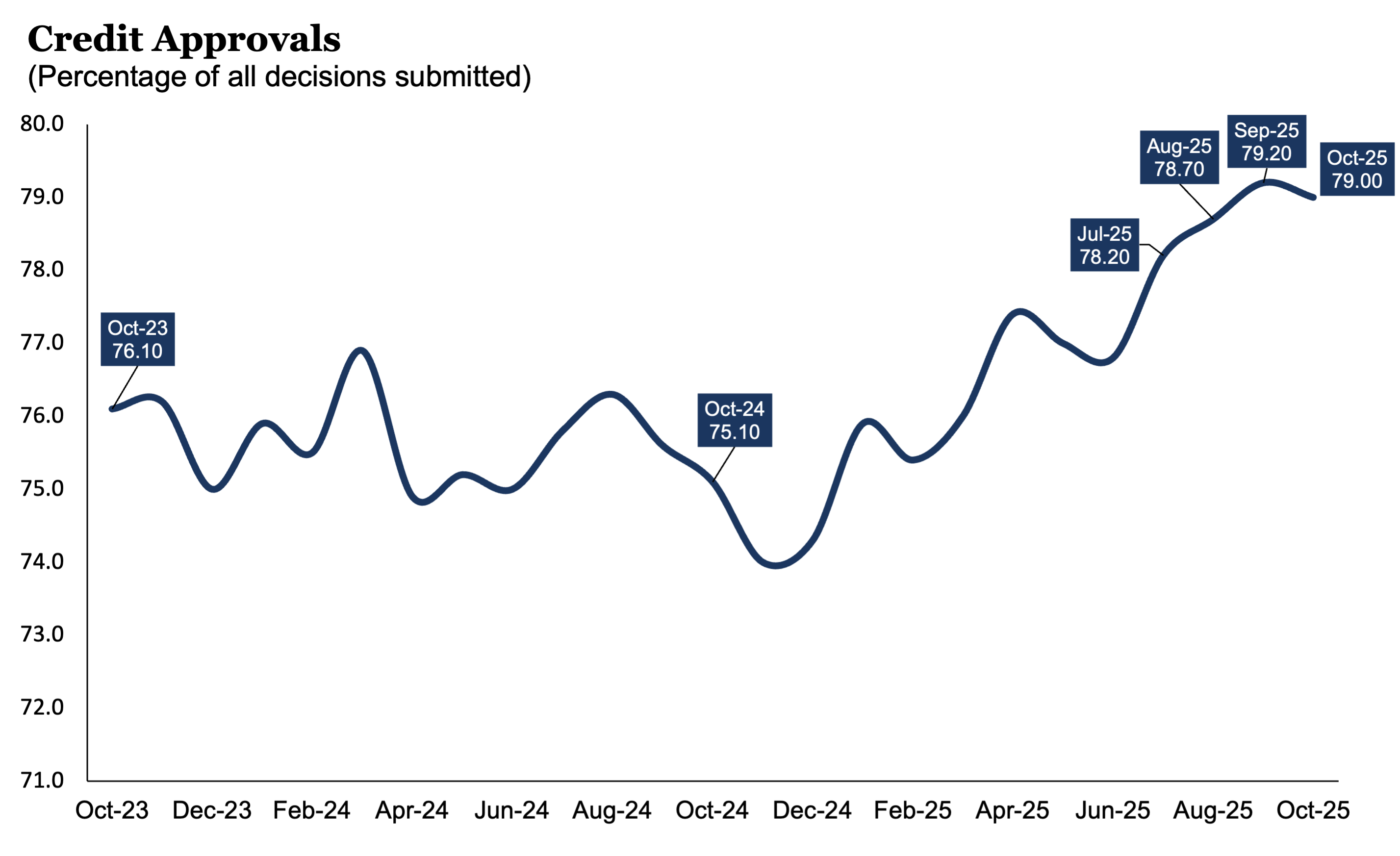 Credit Approvals: 1025